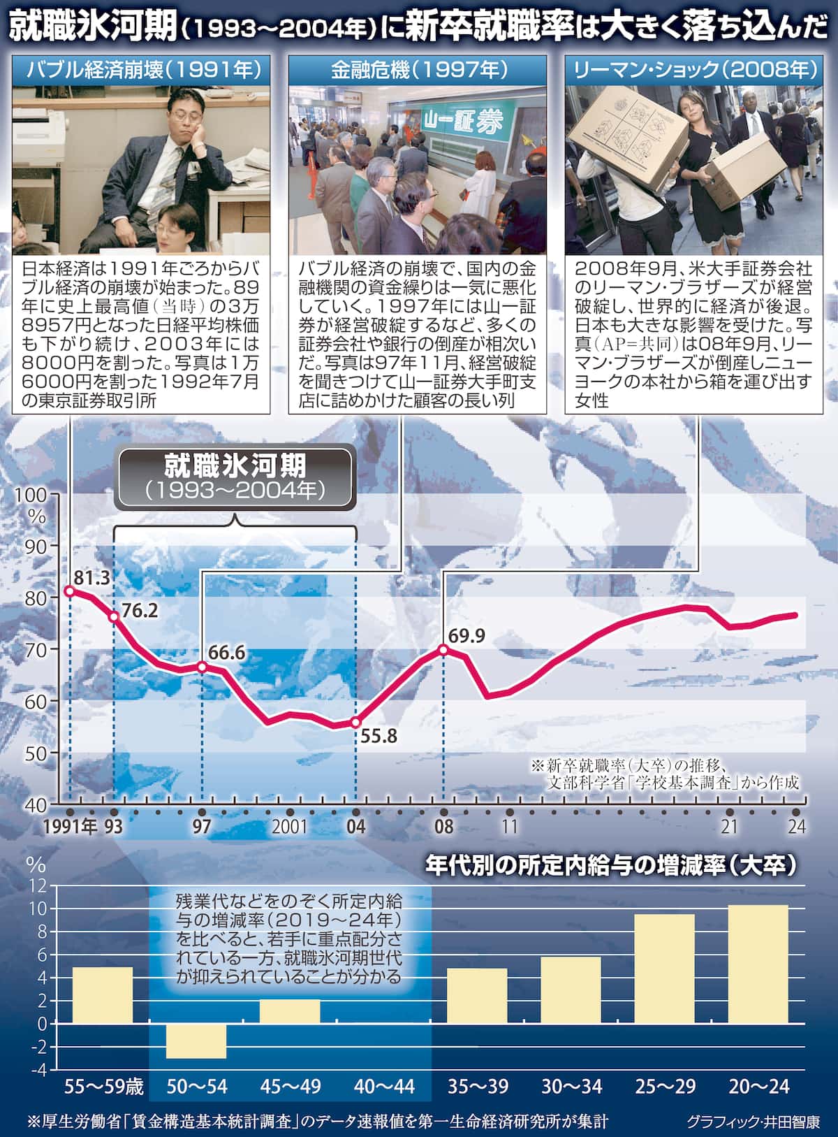 「就職氷河期世代」選択肢限られ非正規も、賃上げ機運も冷遇　今では40代-50代半ばに